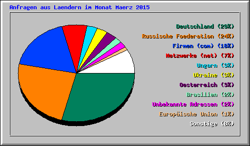 Anfragen aus Laendern im Monat Maerz 2015