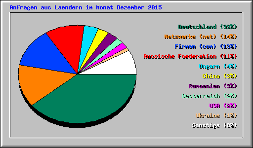 Anfragen aus Laendern im Monat Dezember 2015