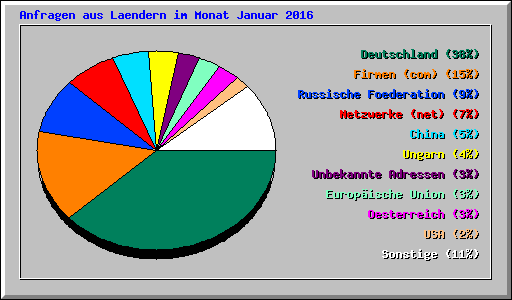 Anfragen aus Laendern im Monat Januar 2016