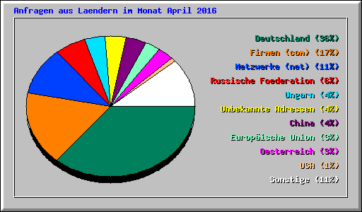 Anfragen aus Laendern im Monat April 2016