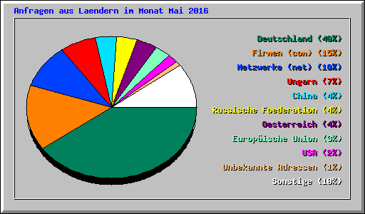 Anfragen aus Laendern im Monat Mai 2016