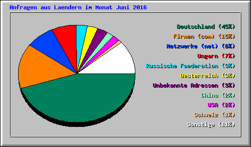 Anfragen aus Laendern im Monat Juni 2016