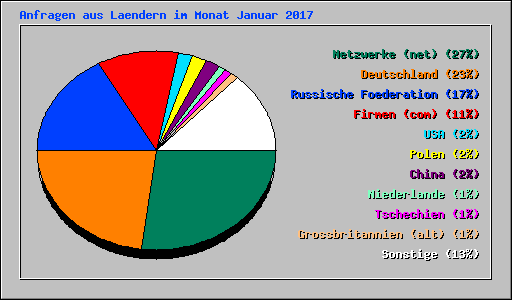 Anfragen aus Laendern im Monat Januar 2017