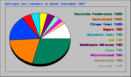 Anfragen aus Laendern im Monat September 2017