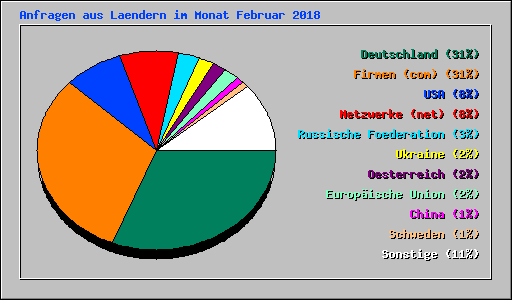 Anfragen aus Laendern im Monat Februar 2018