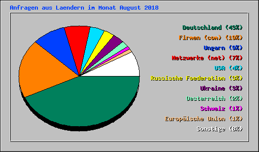 Anfragen aus Laendern im Monat August 2018