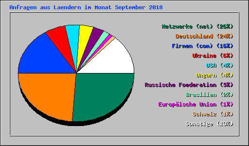 Anfragen aus Laendern im Monat September 2018