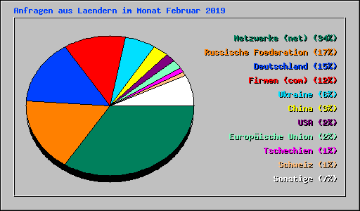 Anfragen aus Laendern im Monat Februar 2019