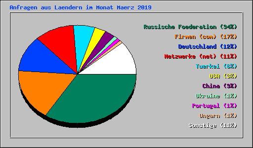 Anfragen aus Laendern im Monat Maerz 2019