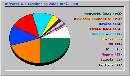 Anfragen aus Laendern im Monat April 2019