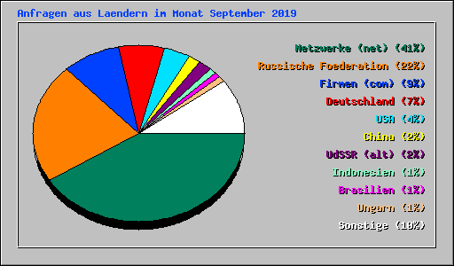 Anfragen aus Laendern im Monat September 2019