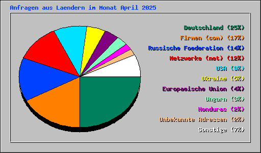 Anfragen aus Laendern im Monat April 2025