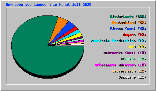 Anfragen aus Laendern im Monat Juli 2025