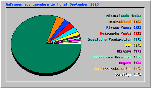 Anfragen aus Laendern im Monat September 2025