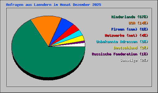 Anfragen aus Laendern im Monat Dezember 2025