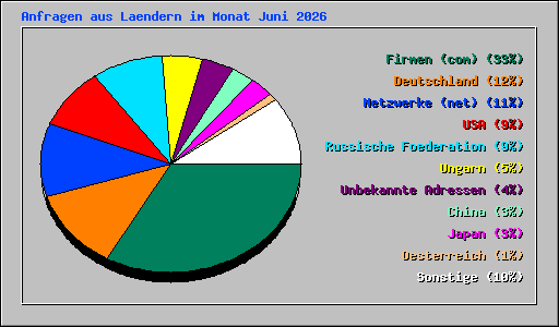 Anfragen aus Laendern im Monat Juni 2026