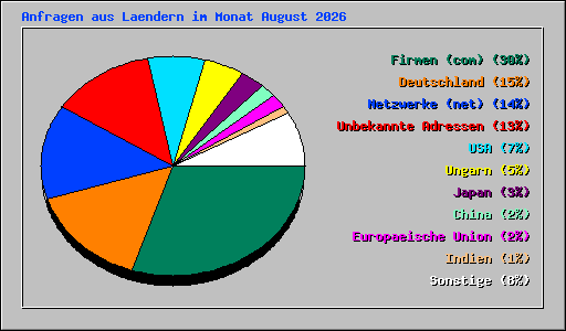 Anfragen aus Laendern im Monat August 2026