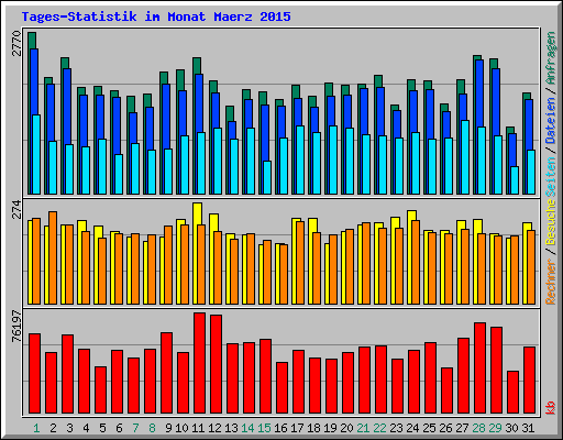 Tages-Statistik im Monat Maerz 2015