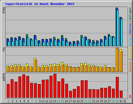 Tages-Statistik im Monat November 2015