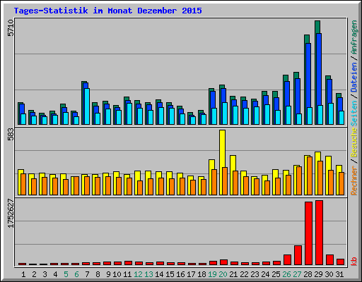 Tages-Statistik im Monat Dezember 2015