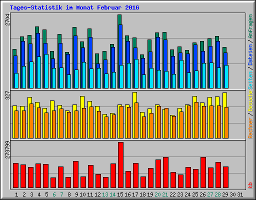 Tages-Statistik im Monat Februar 2016