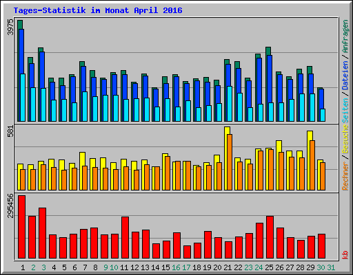 Tages-Statistik im Monat April 2016