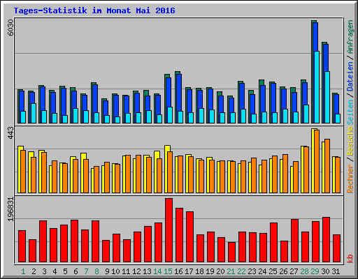 Tages-Statistik im Monat Mai 2016