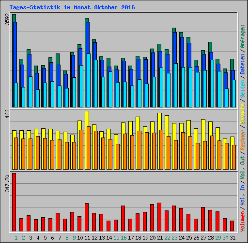 Tages-Statistik im Monat Oktober 2016