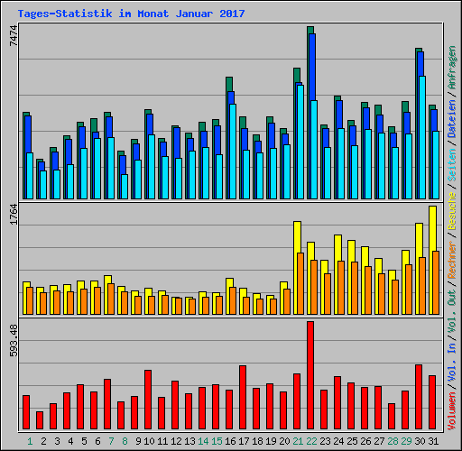 Tages-Statistik im Monat Januar 2017
