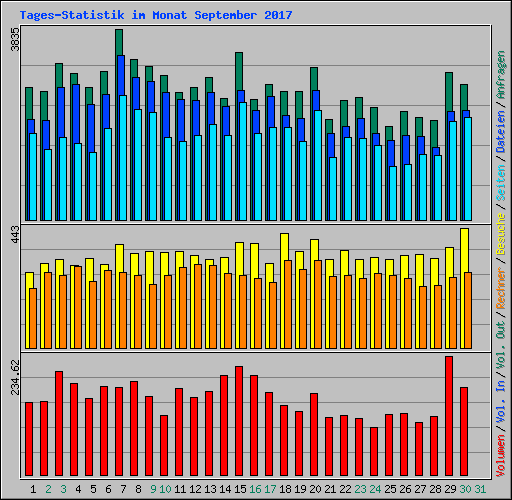 Tages-Statistik im Monat September 2017