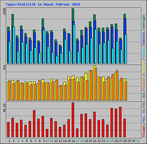 Tages-Statistik im Monat Februar 2018