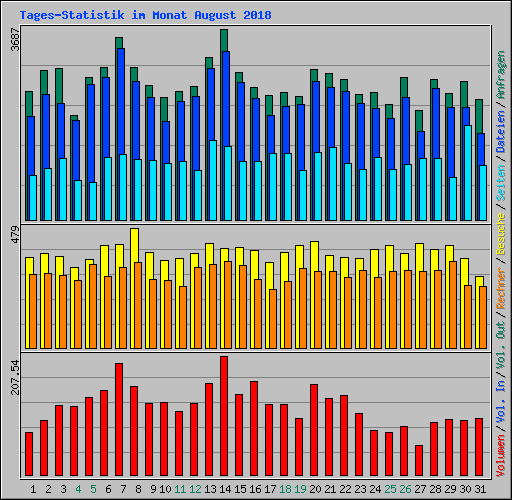 Tages-Statistik im Monat August 2018