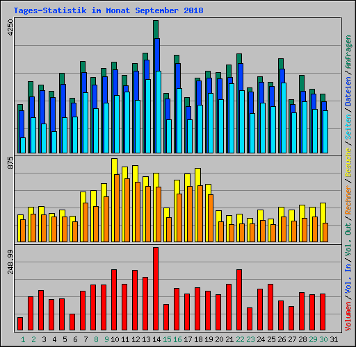 Tages-Statistik im Monat September 2018