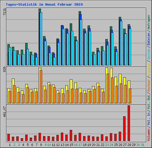 Tages-Statistik im Monat Februar 2019