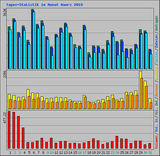 Tages-Statistik im Monat Maerz 2019