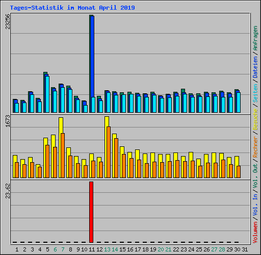Tages-Statistik im Monat April 2019