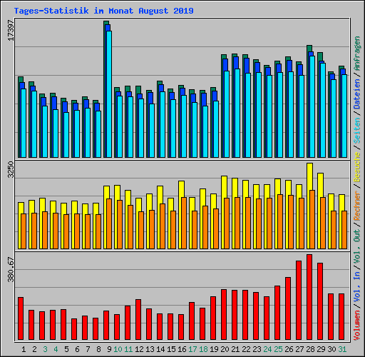 Tages-Statistik im Monat August 2019