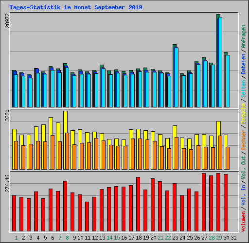 Tages-Statistik im Monat September 2019