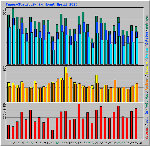 Tages-Statistik im Monat April 2025