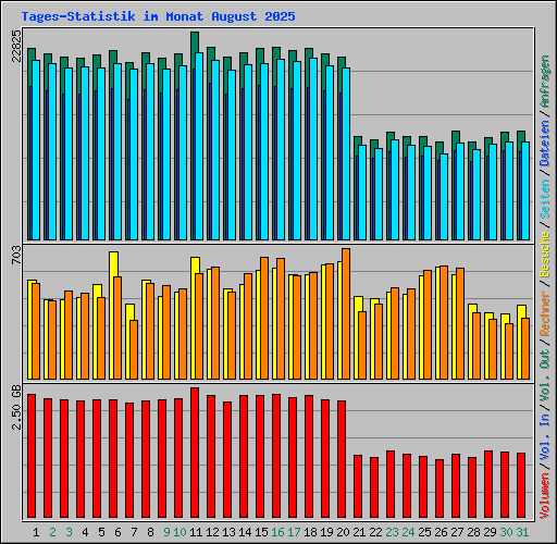 Tages-Statistik im Monat August 2025