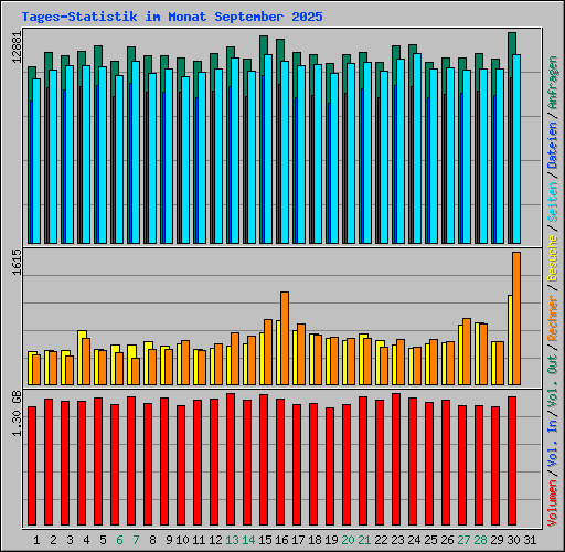 Tages-Statistik im Monat September 2025