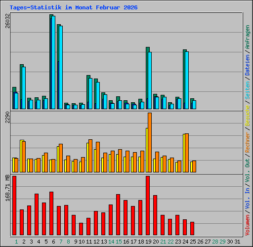 Tages-Statistik im Monat Februar 2026