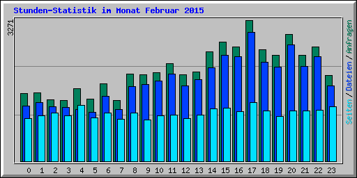 Stunden-Statistik im Monat Februar 2015