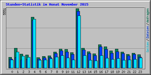 Stunden-Statistik im Monat November 2015