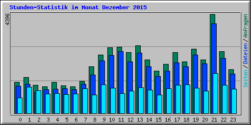 Stunden-Statistik im Monat Dezember 2015