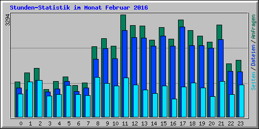 Stunden-Statistik im Monat Februar 2016