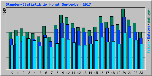 Stunden-Statistik im Monat September 2017
