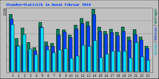 Stunden-Statistik im Monat Februar 2018