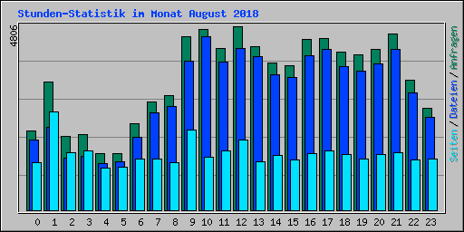 Stunden-Statistik im Monat August 2018