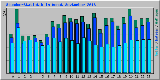 Stunden-Statistik im Monat September 2018